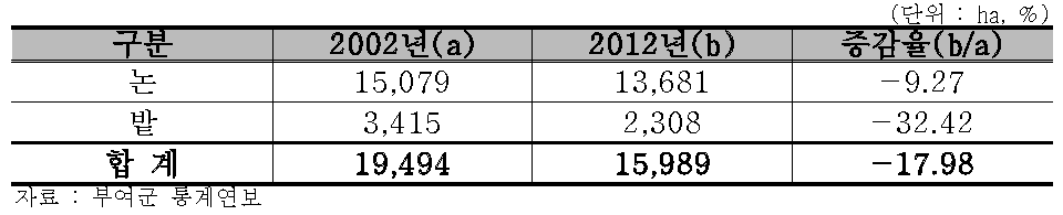부여군 경지면적 변화 추이