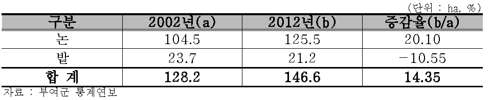 부여군 가구당 경지면적 변화