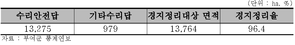 부여군 경지정리율