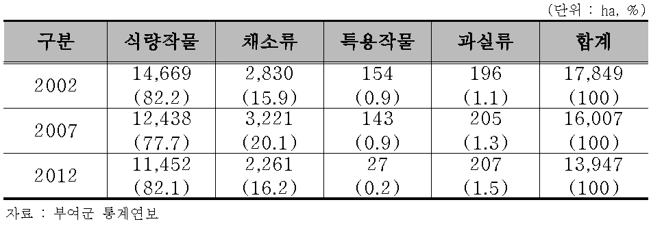 부여군 작목별 재배면적 변화