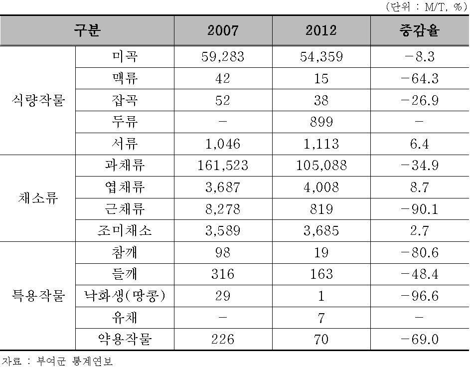 부여군 작목별 생산량 변화