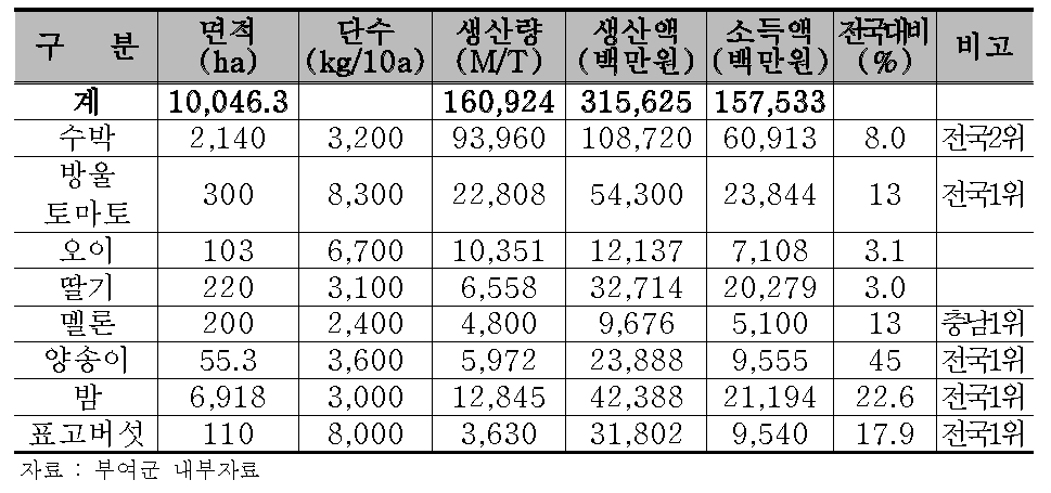 부여군 주요 농산물 생산 및 소득현황