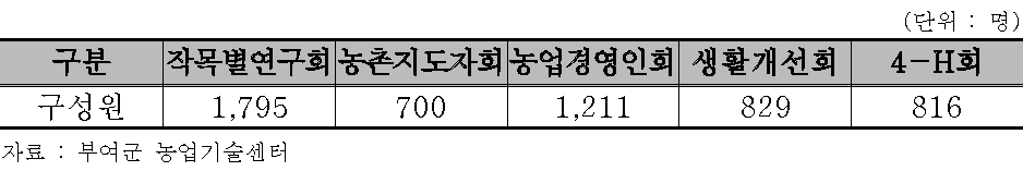 부여군 농업관련 단체회원 현황