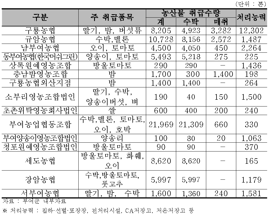 부여군 주요 산지유통 조직 및 유통시설 현황