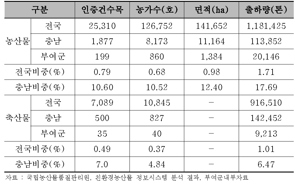 부여군 친환경인증 현황(2013년 말 기준)