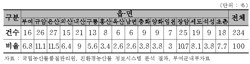 부여군 친환경인증 읍면별 현황