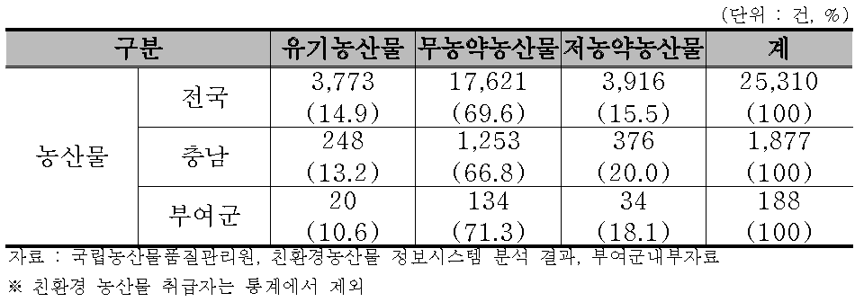 부여군 친환경농산물 인증단계별 현황(2013년 말 기준)