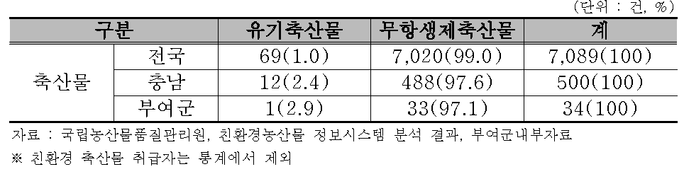 부여군 친환경축산물 인증단계별 현황(2013년 말 기준)