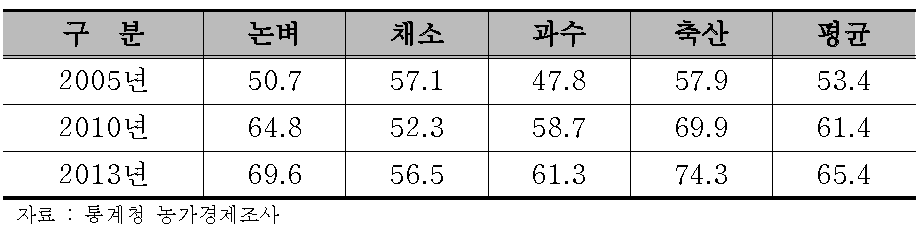 영농형태별 농업경영비 비중