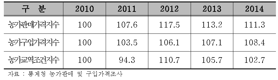 농가교역조건지수 동향