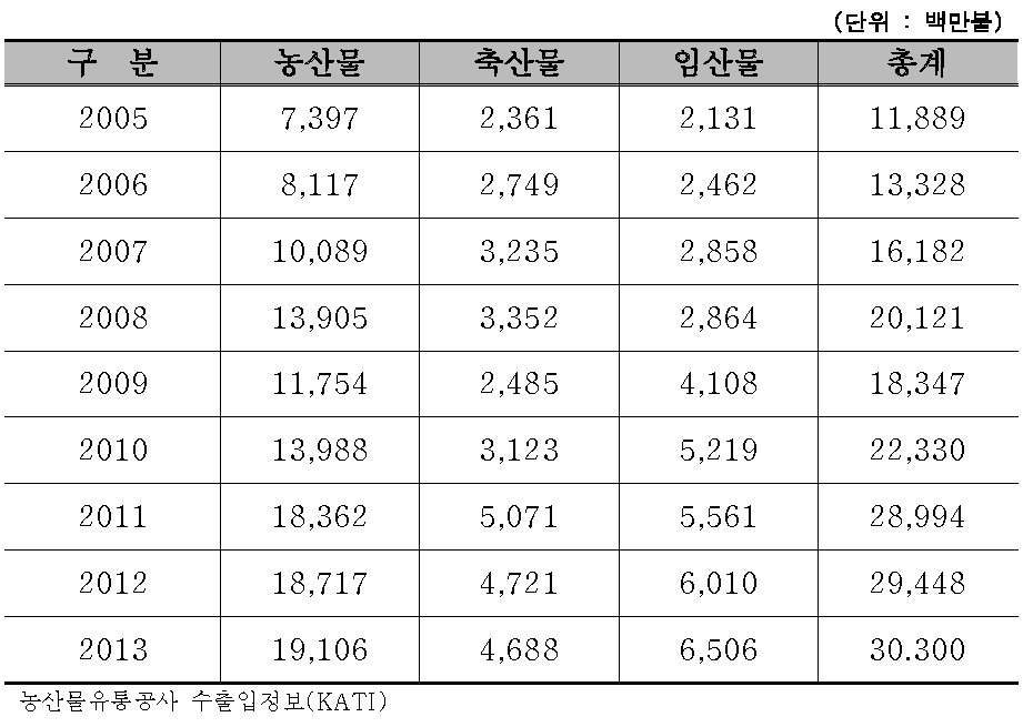 국내농림수산물 수입현황