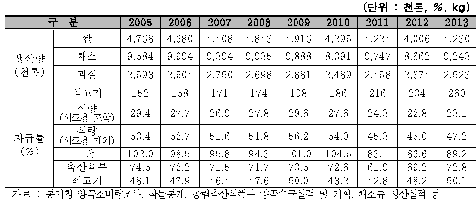 농축산물 생산 및 자급률 추이