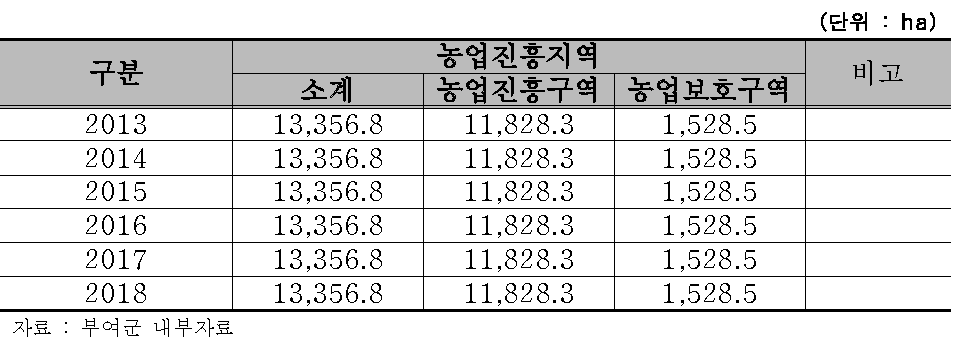 농업진흥지역 등 관리계획