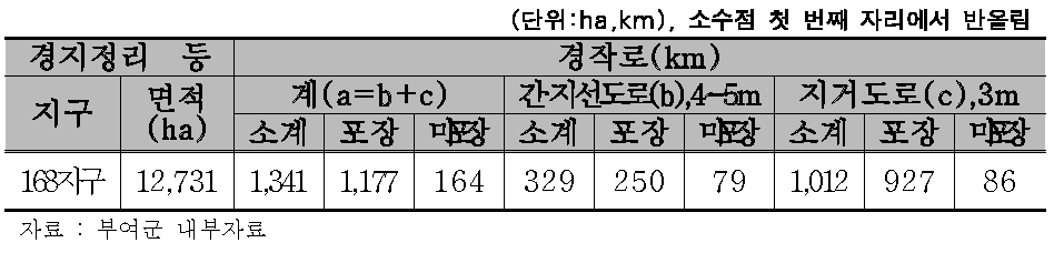 경지정리 및 경작로 현황