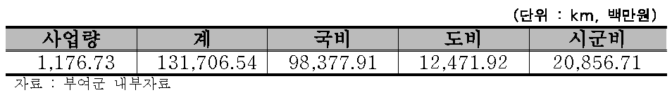 기계화경작로 확포장실적(2013년까지 누계)