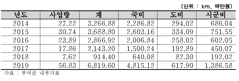 기계화경작로 확포장 계획(2014~2019)