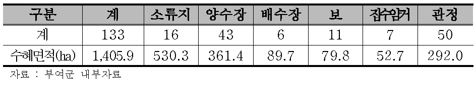 부여군 수리시설물 현황