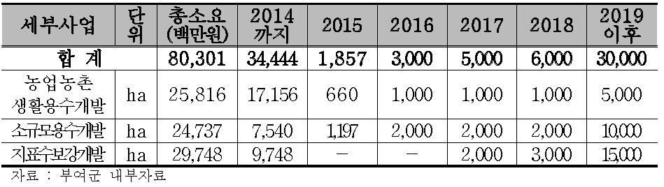 농업농촌생활용수개발 사업 추진 및 향후계획