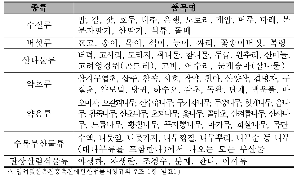 지원대상 품목