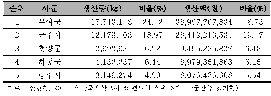 밤 주요산지 및 생산 현황