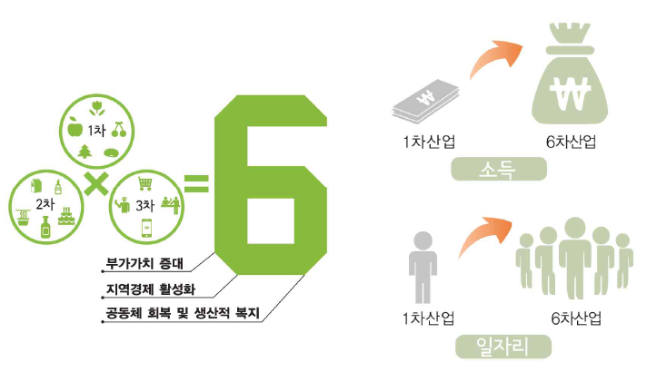 6차산업의 개념 및 경제적 효과