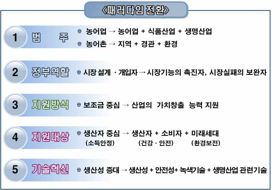 농식품부 비전2020 농업정책 패러다임의 전환