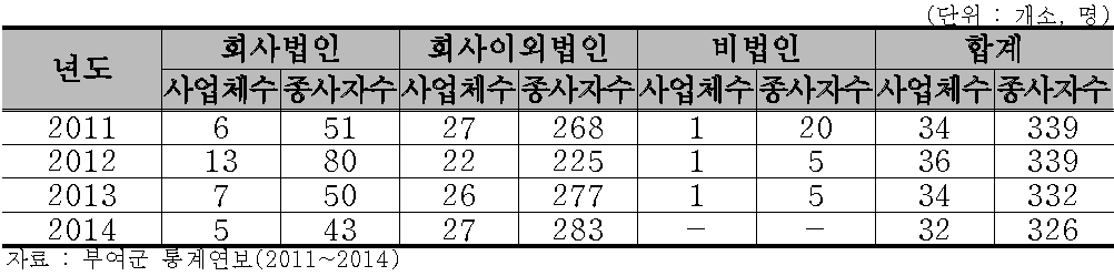 부여군 농림어업 관련 사업체 및 종사자 수