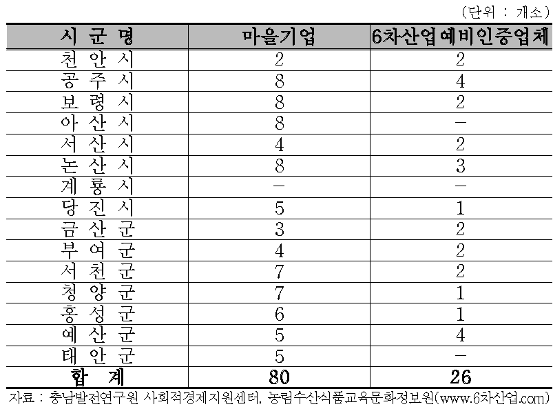 충남 시군별 마을기업 및 6차산업예비인증업체 수