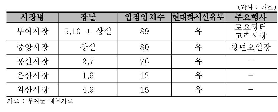 부여군 상설 및 전통시장 현황