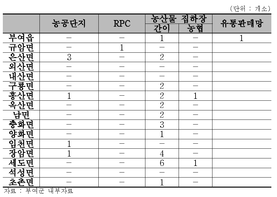 부여군 농공단지 및 유통판매망 현황