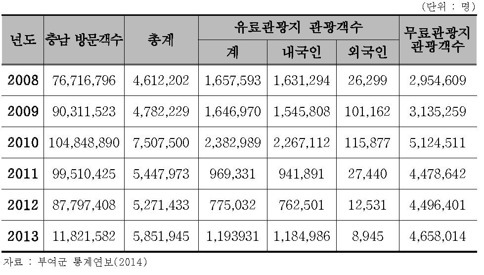 부여군 관광지 방문객 수