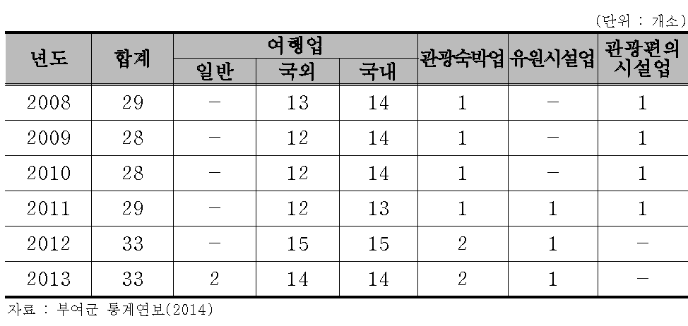 부여군 관광사업체 현황