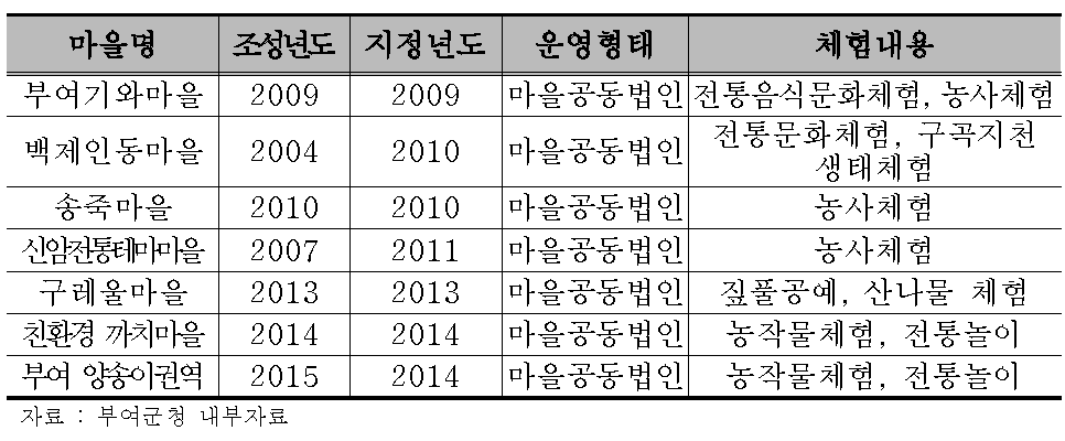 부여군 농어촌체험휴양마을 지정현황