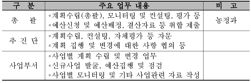 담당부서별 주요업무