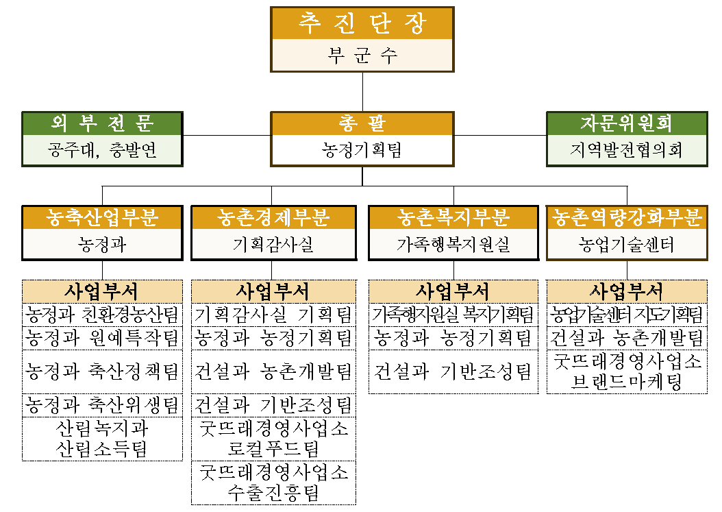 부여군 농업․농촌 및 식품산업 발전계획수립 추진단 조직도