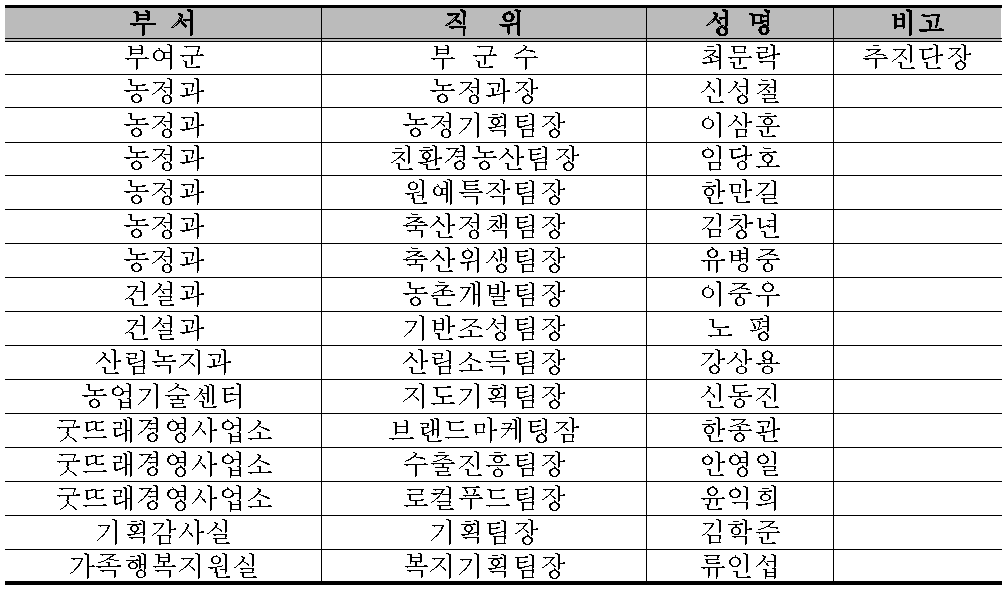 부여군 농업․농촌 및 식품산업 발전계획수립 추진단 현황