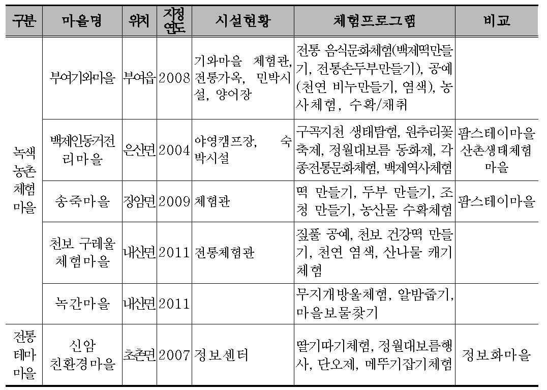 부여군 농촌 체험마을 현황