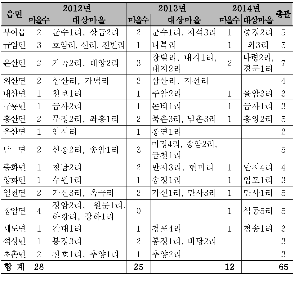 살기좋은 희망마을만들기사업 대상마을 현황