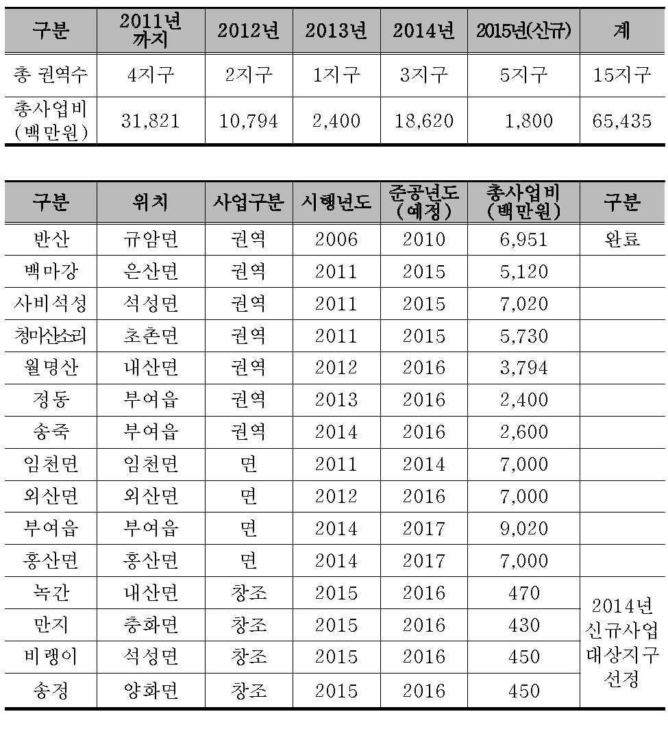 부여군 일반농산어촌개발사업 추진현황