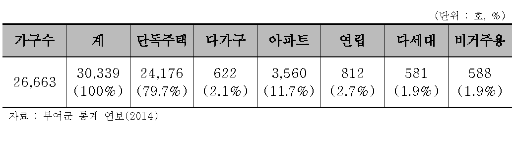 부여군 주택보급현황