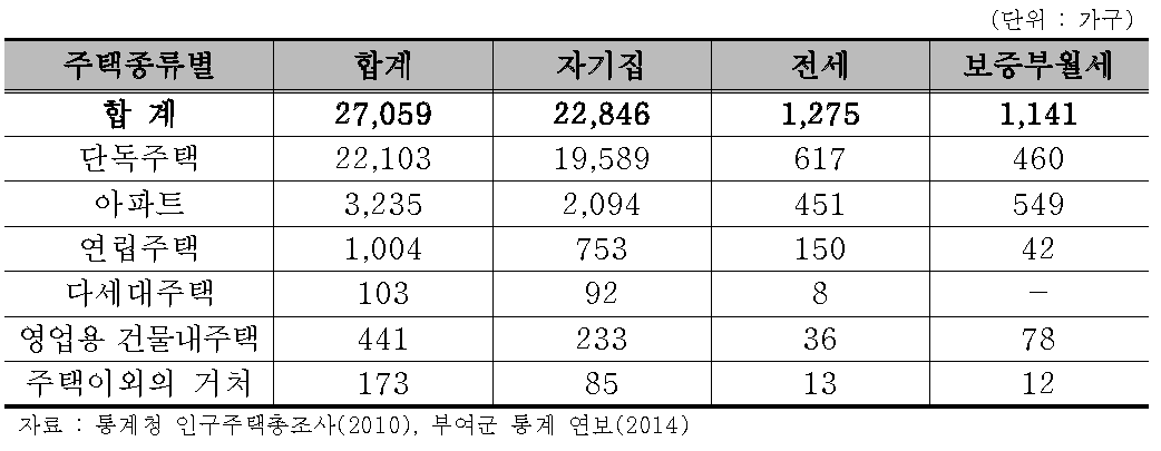 2010년도 부여군 주택점유형태별 가구