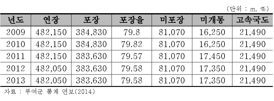 부여군 도로현황