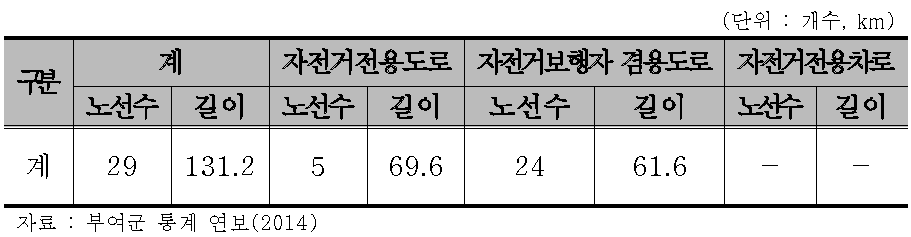 부여군 자전거 도로현황