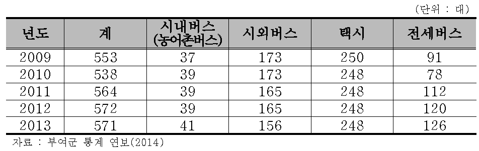 부여군 영업용 자동차 업종별 등록대수