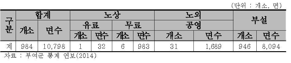 부여군 주차장 현황