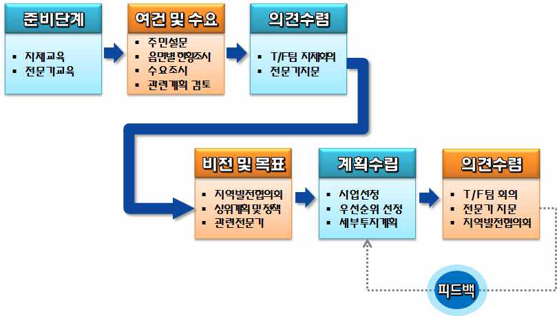 부여군 농업․농촌 및 식품산업 발전계획수립 절차