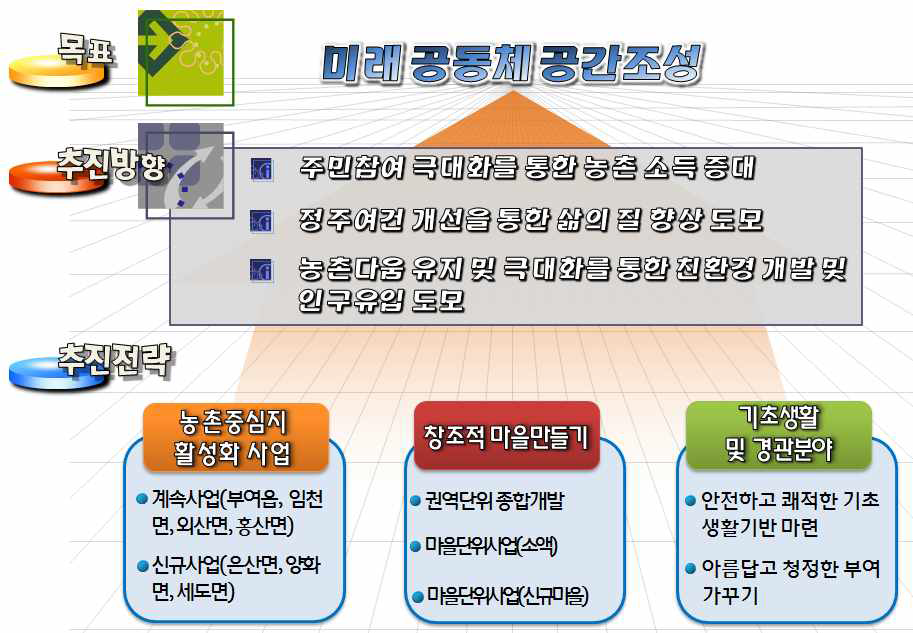 미래 공동체 공간조성 기본구상