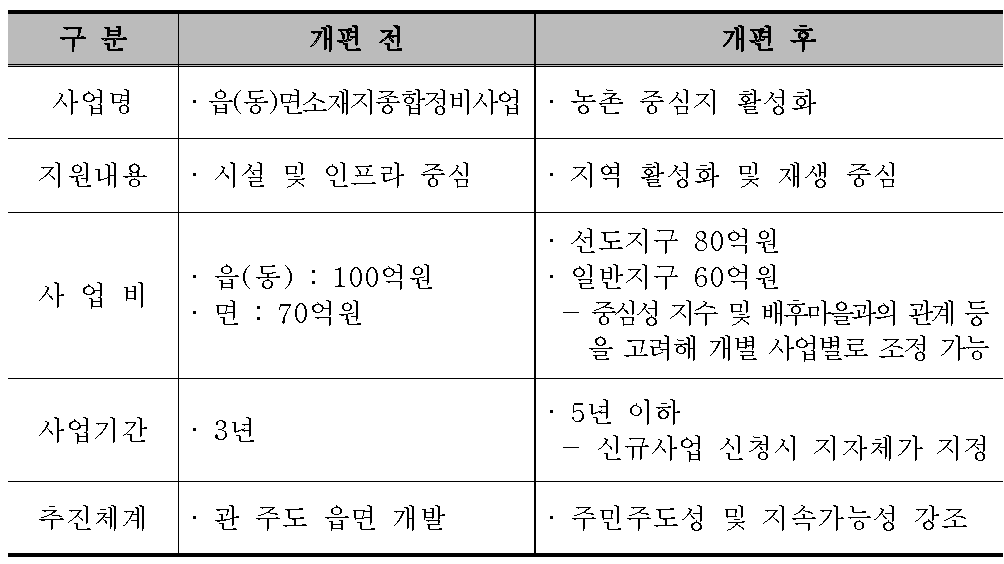 농촌중심지활성화사업 개편 전‧후 비교