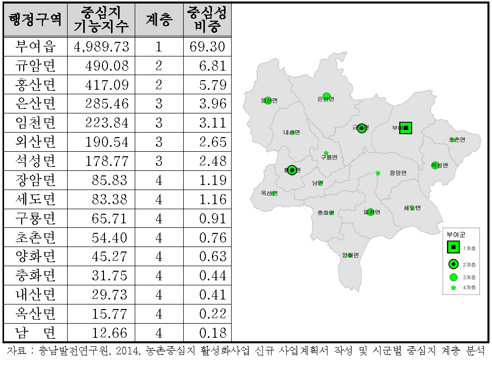 부여군의 중심지 계층구조