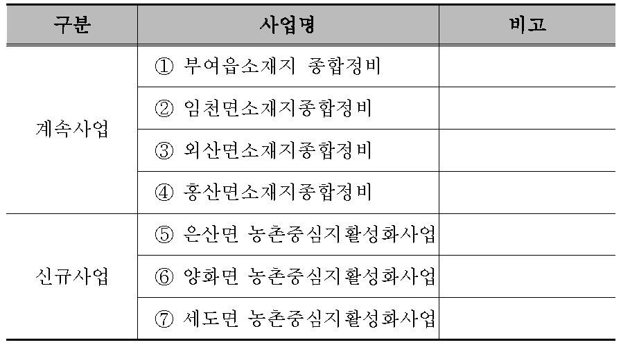 부여군 농촌 중심지 활성화 사업 추진계획